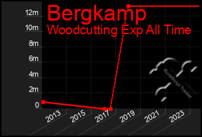 Total Graph of Bergkamp