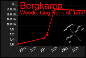 Total Graph of Bergkamp