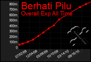 Total Graph of Berhati Pilu