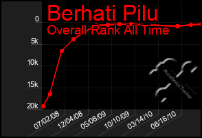 Total Graph of Berhati Pilu