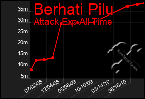 Total Graph of Berhati Pilu