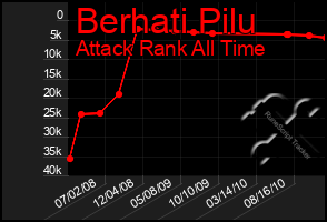 Total Graph of Berhati Pilu