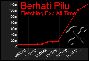 Total Graph of Berhati Pilu