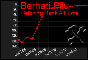 Total Graph of Berhati Pilu