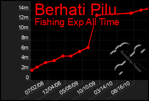 Total Graph of Berhati Pilu