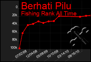 Total Graph of Berhati Pilu