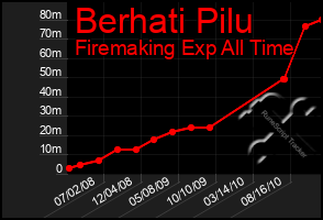 Total Graph of Berhati Pilu