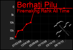 Total Graph of Berhati Pilu