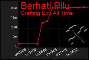 Total Graph of Berhati Pilu