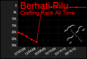 Total Graph of Berhati Pilu