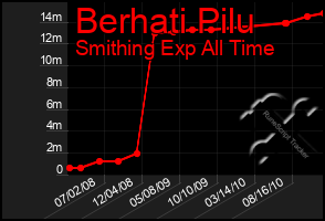 Total Graph of Berhati Pilu