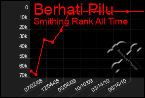 Total Graph of Berhati Pilu