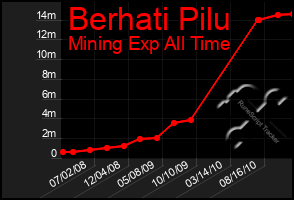 Total Graph of Berhati Pilu