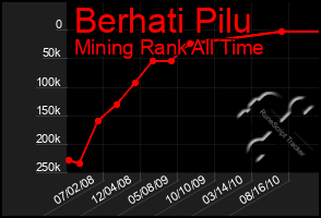 Total Graph of Berhati Pilu