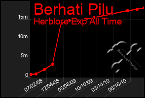 Total Graph of Berhati Pilu