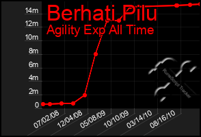 Total Graph of Berhati Pilu