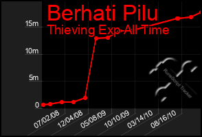 Total Graph of Berhati Pilu