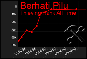 Total Graph of Berhati Pilu