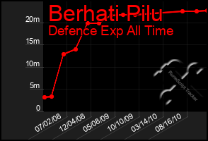 Total Graph of Berhati Pilu