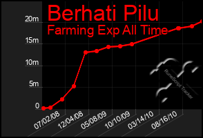 Total Graph of Berhati Pilu