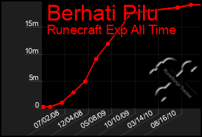 Total Graph of Berhati Pilu