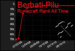 Total Graph of Berhati Pilu