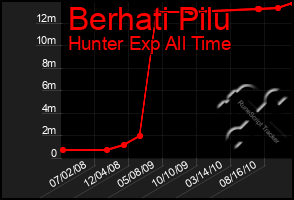 Total Graph of Berhati Pilu