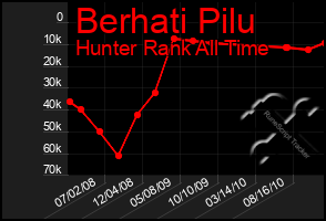 Total Graph of Berhati Pilu