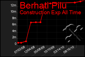 Total Graph of Berhati Pilu