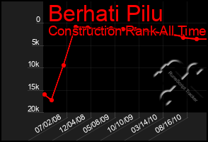 Total Graph of Berhati Pilu