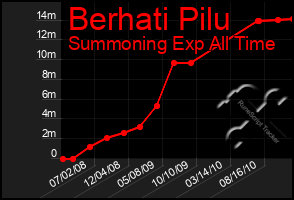 Total Graph of Berhati Pilu