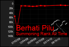 Total Graph of Berhati Pilu