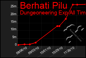 Total Graph of Berhati Pilu