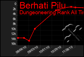 Total Graph of Berhati Pilu