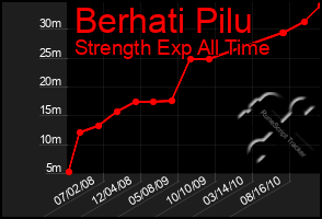 Total Graph of Berhati Pilu