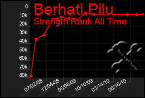 Total Graph of Berhati Pilu