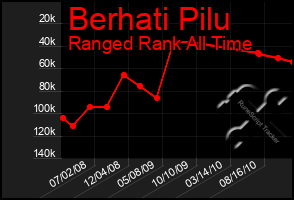 Total Graph of Berhati Pilu