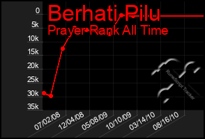 Total Graph of Berhati Pilu