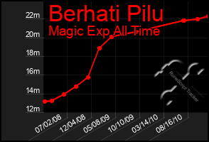 Total Graph of Berhati Pilu