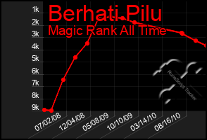 Total Graph of Berhati Pilu