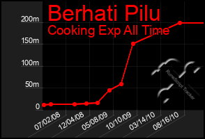 Total Graph of Berhati Pilu