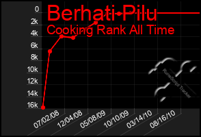 Total Graph of Berhati Pilu