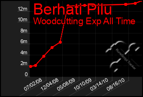 Total Graph of Berhati Pilu