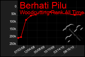 Total Graph of Berhati Pilu