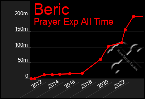 Total Graph of Beric