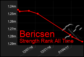 Total Graph of Bericsen