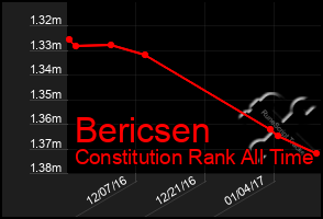 Total Graph of Bericsen