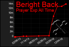 Total Graph of Beright Back