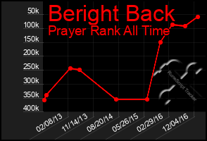 Total Graph of Beright Back