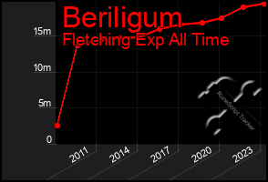 Total Graph of Beriligum